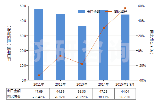 2011-2015年9月中國其他塑料浸涂、包覆或?qū)訅旱娜嗽旄?HS59039020)出口總額及增速統(tǒng)計